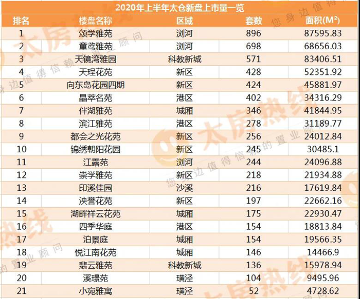 2020太仓楼市"中考 高铁通车开篇后,太仓房价走向…上半年这些数据