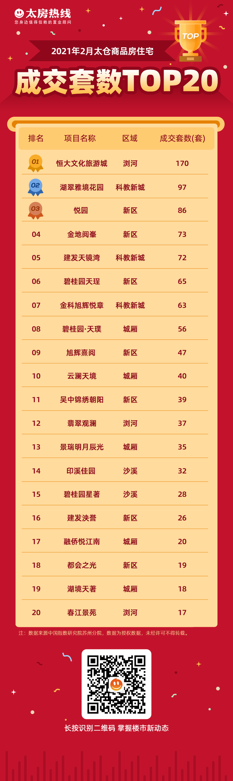 1614649930202327.png 2021-2月成交榜单成交套数top.png