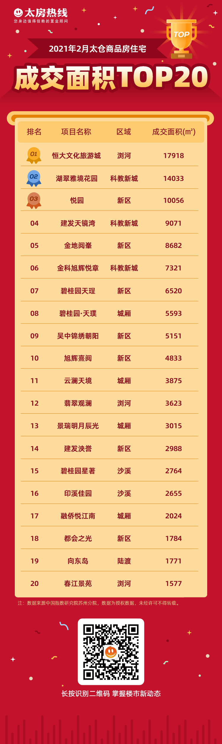 1614649943173153.png 2021-2月成交榜单成交面积top.png