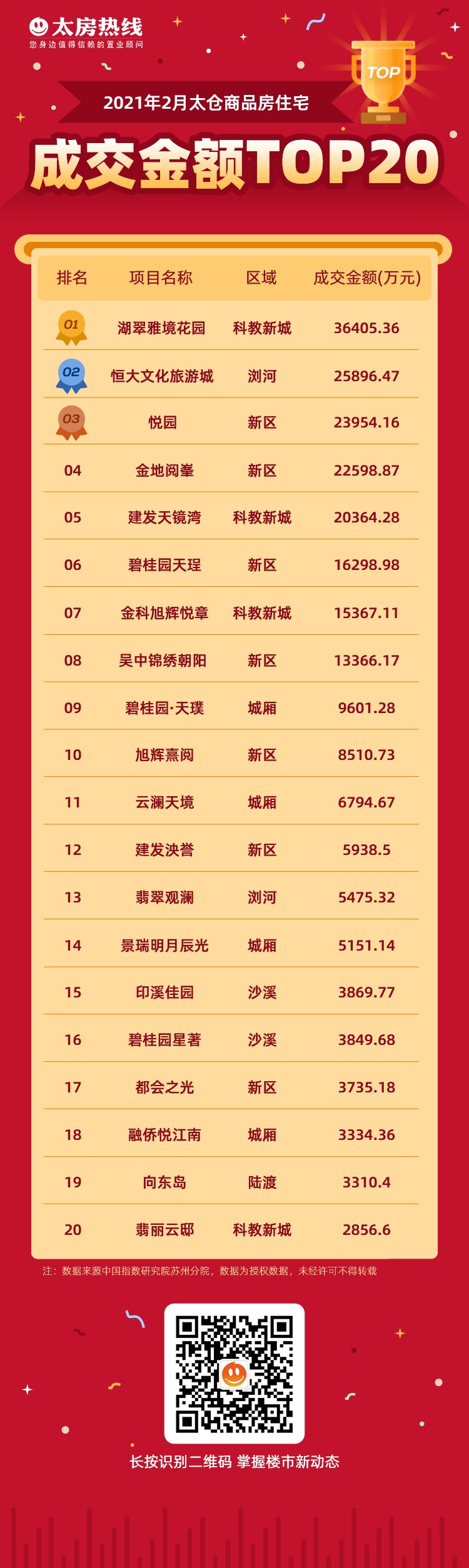 1614649953163188.png 2021-2月成交榜单成交金额top.png